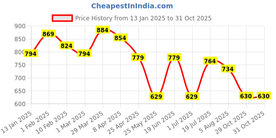 myntra.com Styli Men Open Hem Relaxed Fit Jogger with Embroidery styli Price History Graph from 13 Jan 2025 to 31 Oct 2025