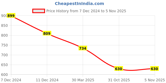myntra.com Styli Men Open Hem Relaxed Fit Jogger with Minimal Print styli Price History Graph from 7 Dec 2024 to 31 Oct 2025