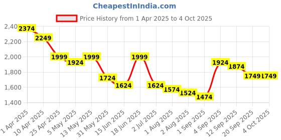 myntra.com Styli Men Open Hem Relaxed Fit Track Pants styli Price History Graph from 1 Apr 2025 to 4 Oct 2025