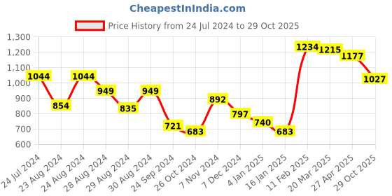 myntra.com Styli Men Overdyed Carpenter Fit Jeans styli Price History Graph from 24 Jul 2024 to 29 Oct 2025