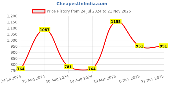 myntra.com Styli Men Overdyed Skinny Fit Rip & Repair Jeans styli Price History Graph from 24 Jul 2024 to 19 Nov 2025