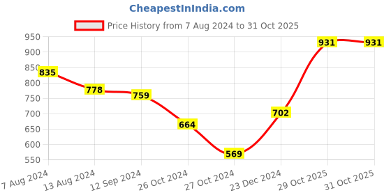 myntra.com Styli Men Overdyed Straight Fit Soft Functional Cargo Jeans styli Price History Graph from 7 Aug 2024 to 31 Oct 2025