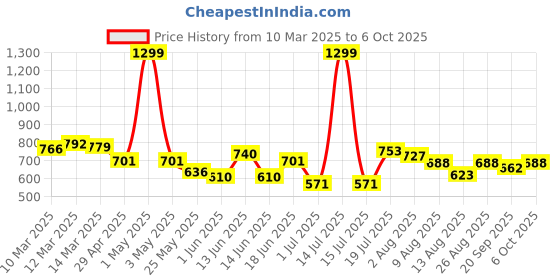 myntra.com Styli Men Oversize Cotton Jogger with Grafitti Print styli Price History Graph from 10 Mar 2025 to 6 Oct 2025