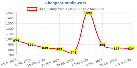 myntra.com Styli Men Oversize Open Hem Cotton Jogger With Minimalist Graphic styli Price History Graph from 1 Mar 2025 to 31 Oct 2025