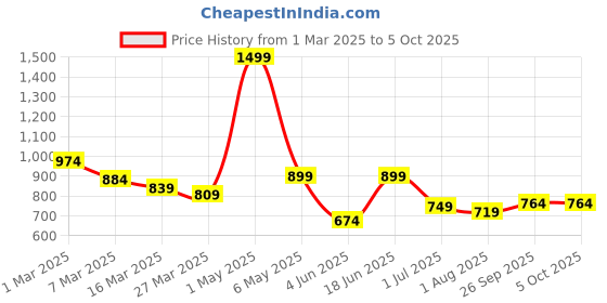 myntra.com Styli Men Oversize Open Hem Cotton Jogger with Minimalist Graphic styli Price History Graph from 1 Mar 2025 to 5 Oct 2025
