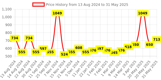 myntra.com Styli Men Oversized Athleisure Shorts with Drawstring Closure styli Price History Graph from 13 Aug 2024 to 31 May 2025