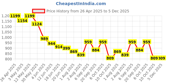 myntra.com Styli Men Oversized Cargo Jogger styli Price History Graph from 26 Apr 2025 to 5 Dec 2025