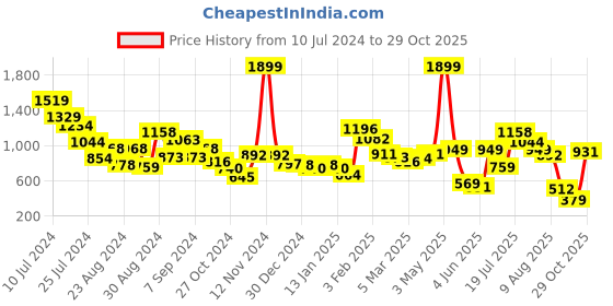myntra.com Styli Men Oversized Contrast Stitch Detail Straight Hem Cargo Pants styli Price History Graph from 10 Jul 2024 to 29 Oct 2025