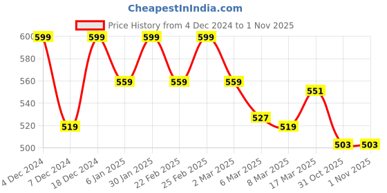 myntra.com Styli Men Oversized Essential Chest Print Contrast Hem T-Shirt styli Price History Graph from 4 Dec 2024 to 1 Nov 2025