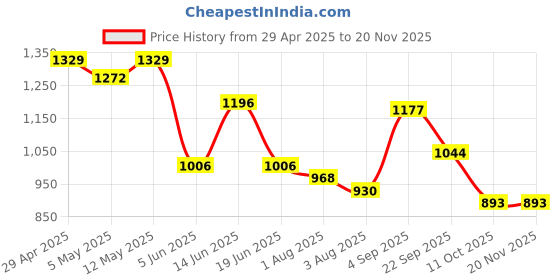 myntra.com Styli Men Oversized Fit Cargo Open Hem Track Pants styli Price History Graph from 29 Apr 2025 to 19 Nov 2025