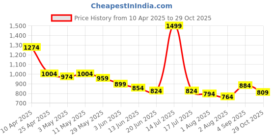 myntra.com Styli Men Oversized Fit Cotton Terry Minimal Print Jogger styli Price History Graph from 10 Apr 2025 to 29 Oct 2025