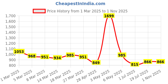 myntra.com Styli Men Oversized Fit Cut and Sew Cotton Cargo Jogger styli Price History Graph from 1 Mar 2025 to 30 Oct 2025