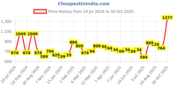 myntra.com Styli Men Oversized Fit Jogger With Checkerboard Side Panel styli Price History Graph from 24 Jul 2024 to 30 Oct 2025
