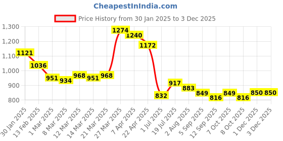 myntra.com Styli Men Oversized Fit Jogger with Emboss Print styli Price History Graph from 30 Jan 2025 to 2 Dec 2025