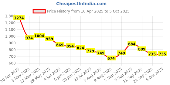 myntra.com Styli Men Oversized Fit Jogger With Minimal Print In Cotton Terry styli Price History Graph from 10 Apr 2025 to 5 Oct 2025