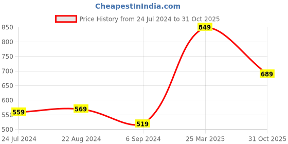 myntra.com Styli Men Oversized Fit Joggers styli Price History Graph from 24 Jul 2024 to 31 Oct 2025