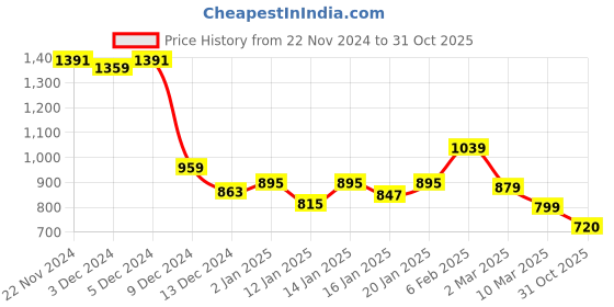 myntra.com styli Men Oversized Fit Open Hem Jogger With Minimal Print And Contrast Piping styli Price History Graph from 22 Nov 2024 to 31 Oct 2025