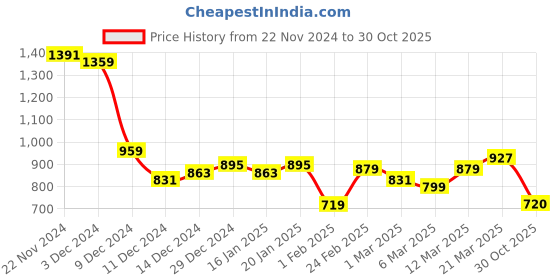 myntra.com Styli Men Oversized Fit Open Hem Jogger with Minimal Print and Contrast Piping styli Price History Graph from 22 Nov 2024 to 30 Oct 2025