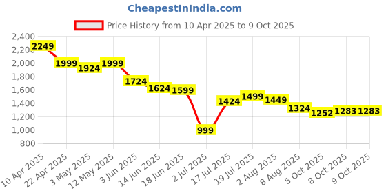 myntra.com Styli Men Oversized Fit Open Hem Mid Rise Track Pants styli Price History Graph from 10 Apr 2025 to 9 Oct 2025