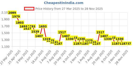 myntra.com Styli Men Oversized Fit OpenCotton Cargo Track Pants styli Price History Graph from 27 Mar 2025 to 28 Nov 2025