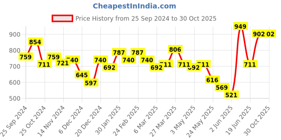 myntra.com Styli Men Oversized Fit Pure Cotton Elasticated Hem Joggers styli Price History Graph from 25 Sep 2024 to 30 Oct 2025