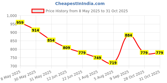 myntra.com Styli Men Oversized Fit Streetwear Jogger styli Price History Graph from 8 May 2025 to 28 Oct 2025