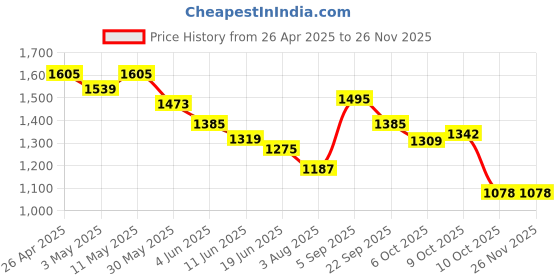 myntra.com Styli Men Oversized Jogger with Contrast Panel and Zipper Detail styli Price History Graph from 26 Apr 2025 to 24 Nov 2025