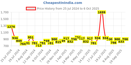 myntra.com Styli Men Oversized Soft Functional Cargo Jogger styli Price History Graph from 25 Jul 2024 to 5 Oct 2025