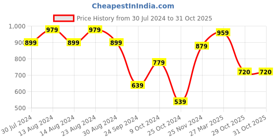myntra.com Styli Men Oversized Straight-Leg Cargo-Pocket Joggers styli Price History Graph from 30 Jul 2024 to 31 Oct 2025