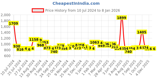 myntra.com Styli Men Oversized Straight Leg Joggers with Cargo Pockets styli Price History Graph from 10 Jul 2024 to 7 Jan 2026