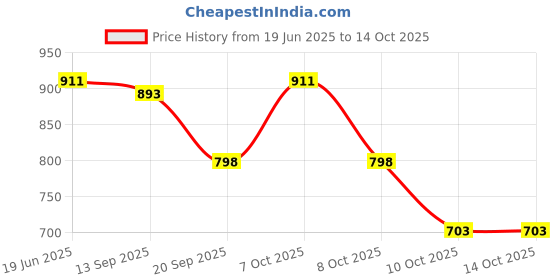 myntra.com Styli Men Oversized Straight Leg Track Pant With Popper Button styli Price History Graph from 19 Jun 2025 to 13 Oct 2025
