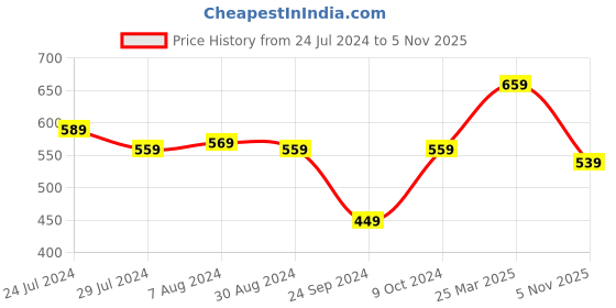 myntra.com Styli Men Oversized Terry Jogger with Panel Pocket & Elasticated Cuff styli Price History Graph from 24 Jul 2024 to 5 Nov 2025