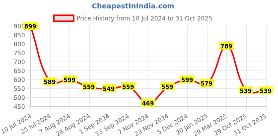 myntra.com Styli Men Oversized Terry Jogger with Panel Pocket & Elasticated Cuff styli Price History Graph from 10 Jul 2024 to 29 Oct 2025