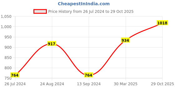 myntra.com Styli Men Panelled Relax Fit Jogger Jeans styli Price History Graph from 26 Jul 2024 to 29 Oct 2025
