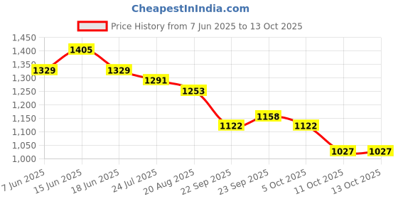 myntra.com Styli Men Panelled with badge Jogger Jeans styli Price History Graph from 7 Jun 2025 to 11 Oct 2025