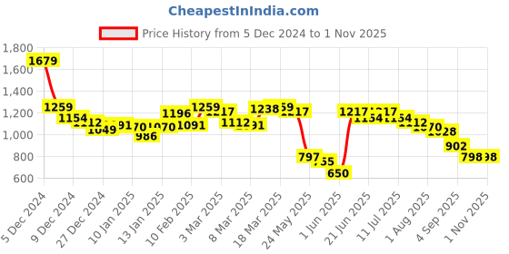 myntra.com Styli Men Patterned Faux Leather Slip On Mules with Buckle Details styli Price History Graph from 5 Dec 2024 to 31 Oct 2025
