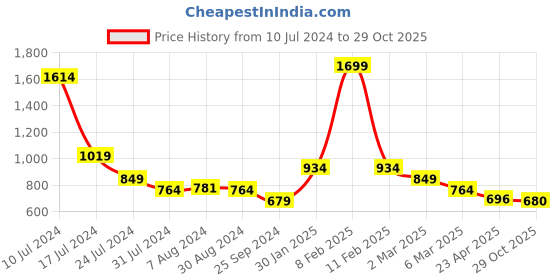 myntra.com Styli Men Perforations Comfort Insole Lace-Ups Sneakers styli Price History Graph from 10 Jul 2024 to 29 Oct 2025