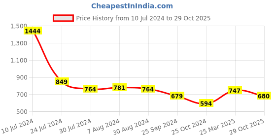 myntra.com Styli Men Perforations Sneakers styli Price History Graph from 10 Jul 2024 to 29 Oct 2025