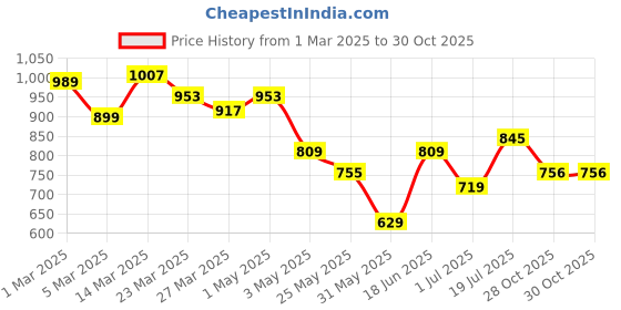 myntra.com Styli Men Perforations Sneakers styli Price History Graph from 1 Mar 2025 to 30 Oct 2025