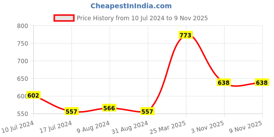 myntra.com Styli Men Pin tuck Detail Slim Fit Jogger styli Price History Graph from 10 Jul 2024 to 7 Nov 2025