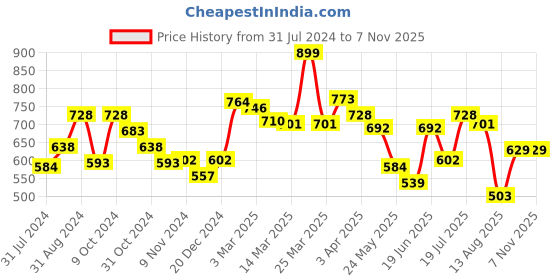 myntra.com Styli Men Pintuck Detail Slim Fit Jogger styli Price History Graph from 31 Jul 2024 to 6 Nov 2025