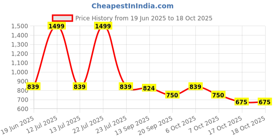 myntra.com Styli Men Placement Football Print Oversized Fit Joggers With Elasticated Hem styli Price History Graph from 19 Jun 2025 to 17 Oct 2025