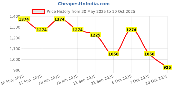 myntra.com Styli Men Placement Print Acid Wash Oversize Jogger styli Price History Graph from 30 May 2025 to 10 Oct 2025