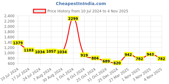 myntra.com Styli Men Pointed Toe Designer Laced Formal Shoes styli Price History Graph from 10 Jul 2024 to 4 Nov 2025