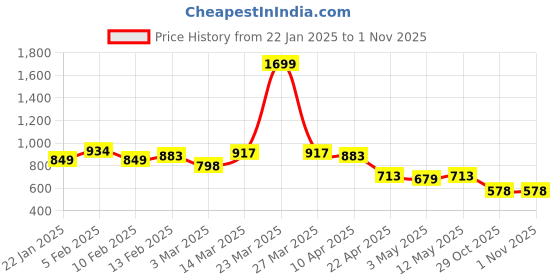 myntra.com Styli Men Pointed Toe Lace Up Derby Shoes styli Price History Graph from 22 Jan 2025 to 31 Oct 2025