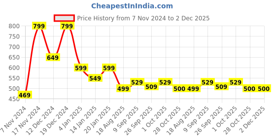 myntra.com styli Men Popeye Character Front and Back Print Oversized T-Shirt styli Price History Graph from 7 Nov 2024 to 2 Dec 2025