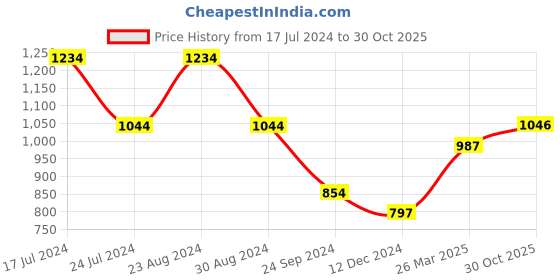 myntra.com Styli Men Premium Cotton Striped Knit Oversized Shirt styli Price History Graph from 17 Jul 2024 to 30 Oct 2025