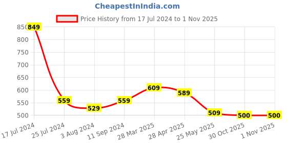 myntra.com Styli Men Premium Heavy Jersey Placement Printed Oversized Tee styli Price History Graph from 17 Jul 2024 to 31 Oct 2025