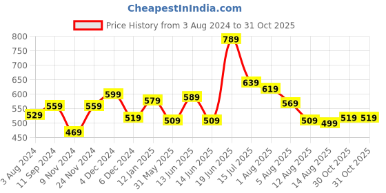 myntra.com Styli Men Premium Heavy Weight Graphic Print Boxy T-Shirt styli Price History Graph from 3 Aug 2024 to 31 Oct 2025