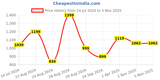 myntra.com Styli Men Premium Stretch Cargo Cuffed Hem Jeans styli Price History Graph from 24 Jul 2024 to 4 Nov 2025